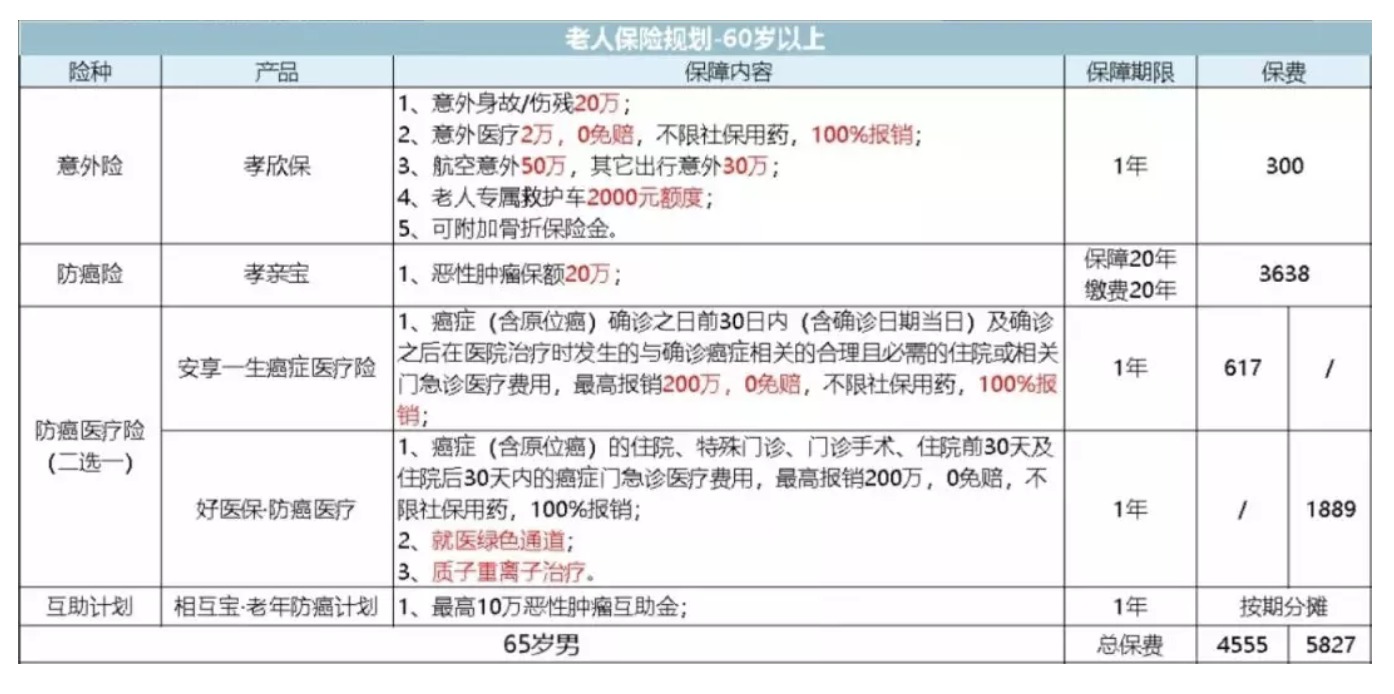 如何為父母配置保險？