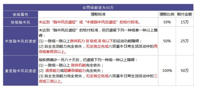 重疾險里的別樣設(shè)計：你聽說過中癥嗎？