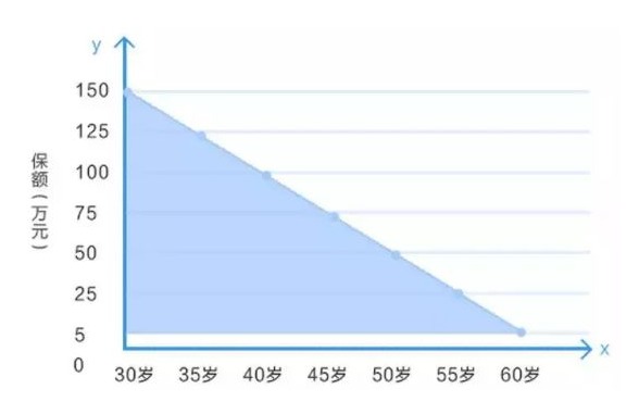 定壽的新概念：時間越長，保額不增反而減？