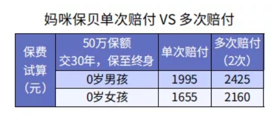 給孩子選重疾險保30年or終身？