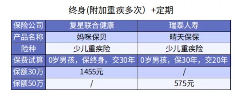 給孩子選重疾險保30年or終身？