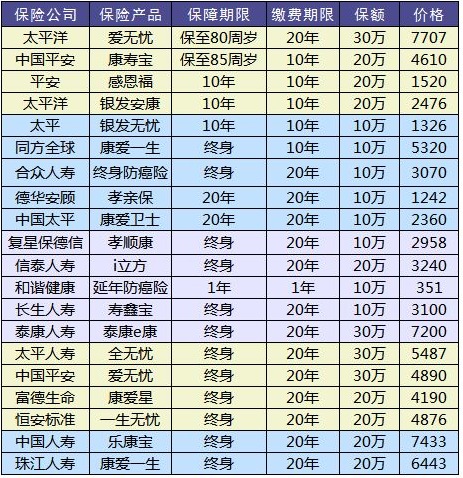 防癌險是什么？怎么買？