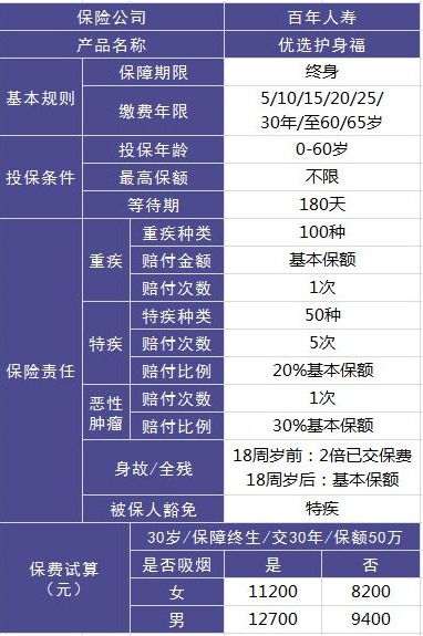 百年人壽優(yōu)選護身福重疾險怎么樣