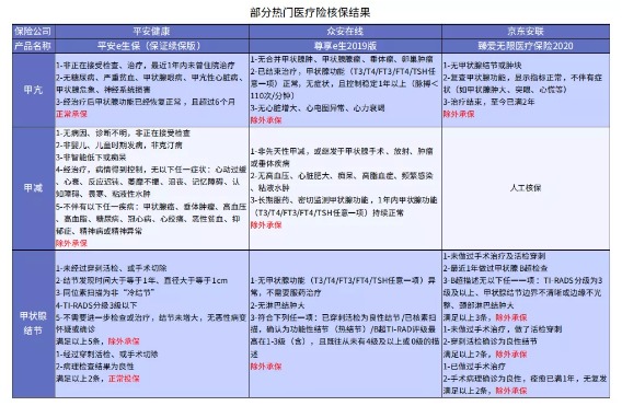 別慌，甲狀腺疾病還可以這樣投保！