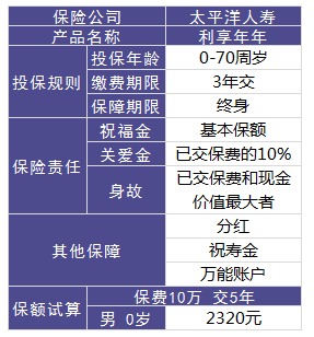 利享年年好不好，值不值得買？