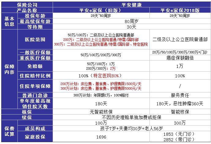 平安e家保醫(yī)療險(xiǎn)測評