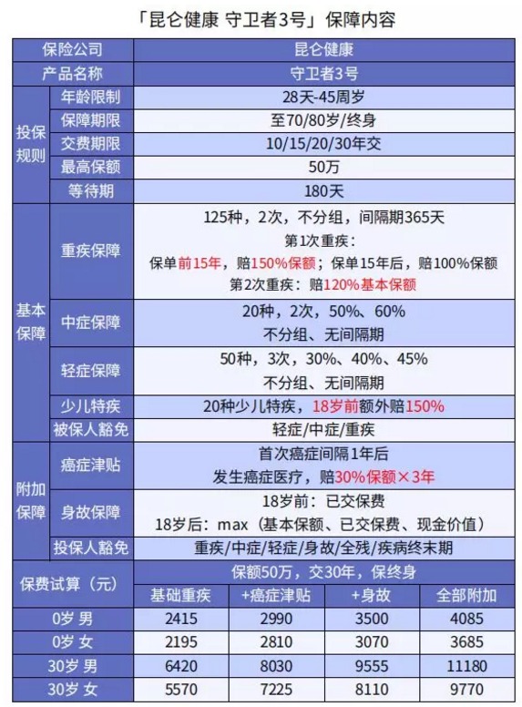 健康保多倍版(守衛(wèi)者三號(hào))重疾險(xiǎn)測(cè)評(píng)