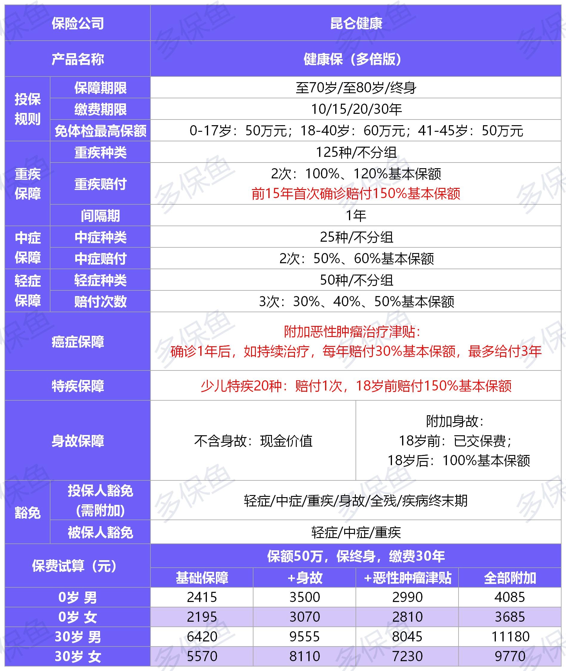 健康保(多倍保)重疾險測評