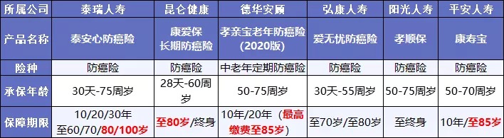 既然都能保癌癥，重疾險(xiǎn)和防癌險(xiǎn)，咱到底選誰(shuí)？