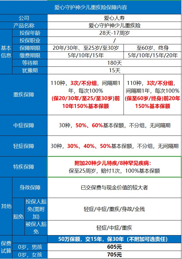 愛心守護神少兒重疾險好不好？