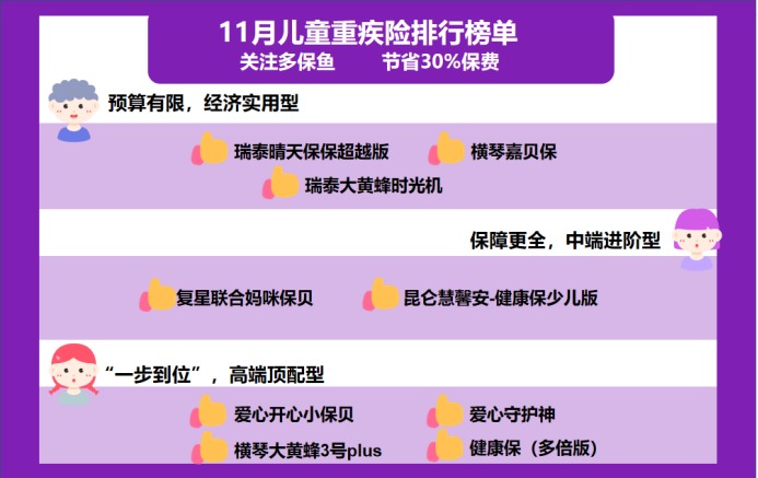 11月兒童重疾險(xiǎn)榜單來(lái)了，最值得買(mǎi)的都在這了