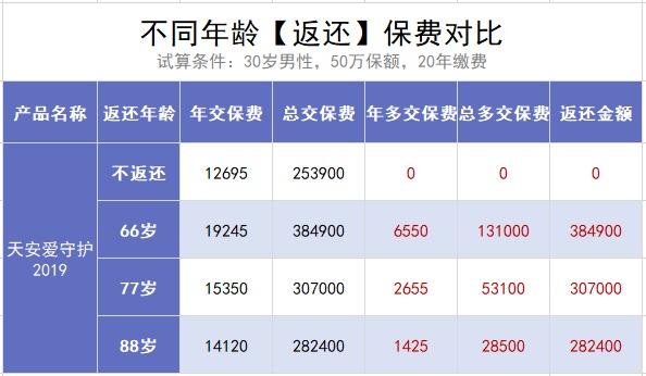 保險(xiǎn)交20年能返錢，真的劃算嗎？