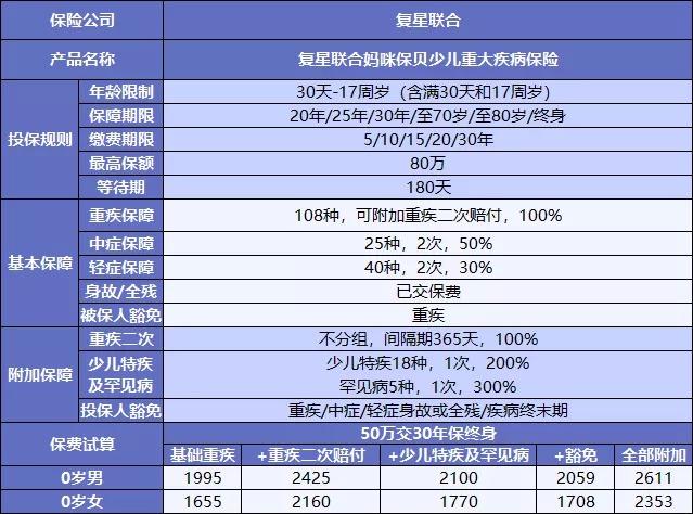 復(fù)星媽咪寶貝少兒重疾險(xiǎn)測(cè)評(píng)