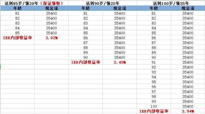 商業(yè)養(yǎng)老保險，值得買嗎？