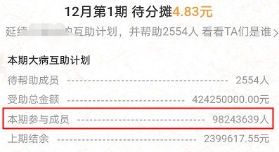 跌破1億人，相互寶還要保下去嗎？
