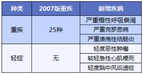 舊產(chǎn)品可按新規(guī)賠！買重疾險的好機(jī)會來了？