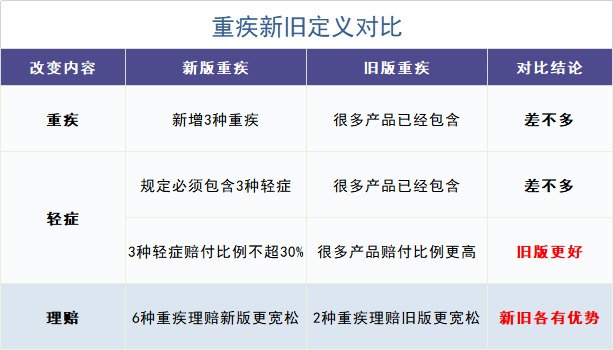 舊產(chǎn)品可按新規(guī)賠！買重疾險的好機(jī)會來了？