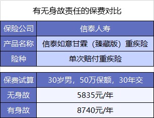  買重疾險不加身故，真的省錢了嗎？