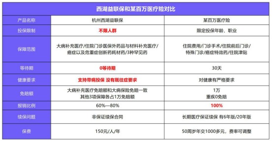 益聯(lián)保vs百萬醫(yī)療險(xiǎn)怎么選？