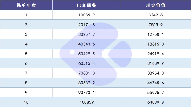 100%全額退保？背后的坑你想不到！