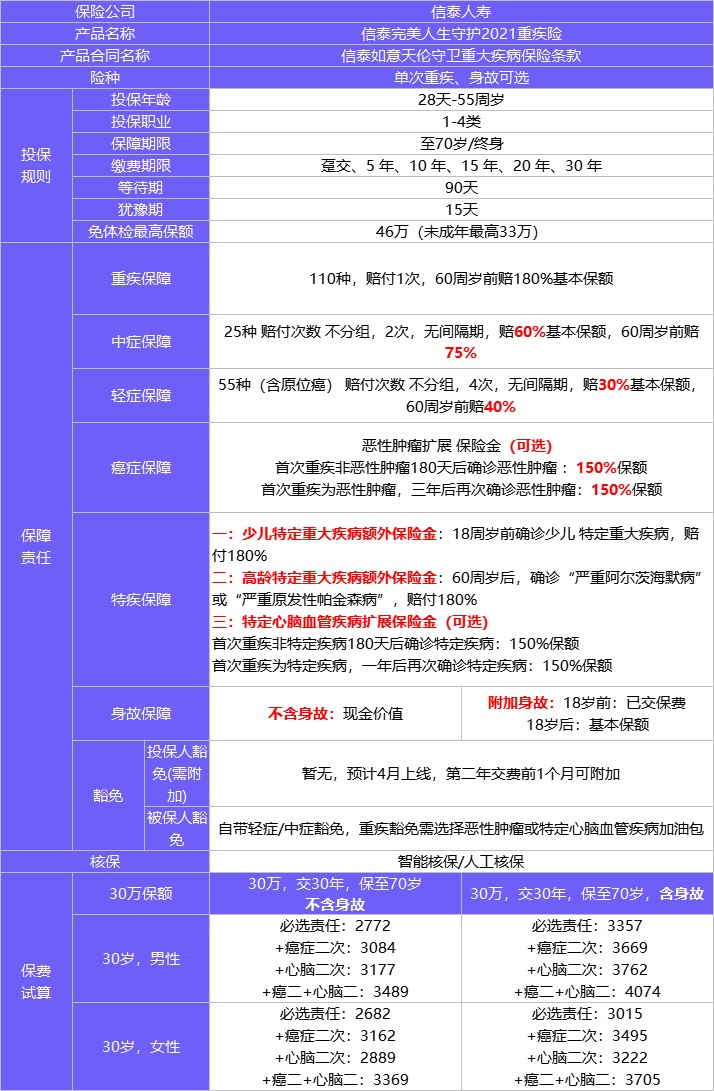 4月榜單 | 哪款重疾險性價比最高？