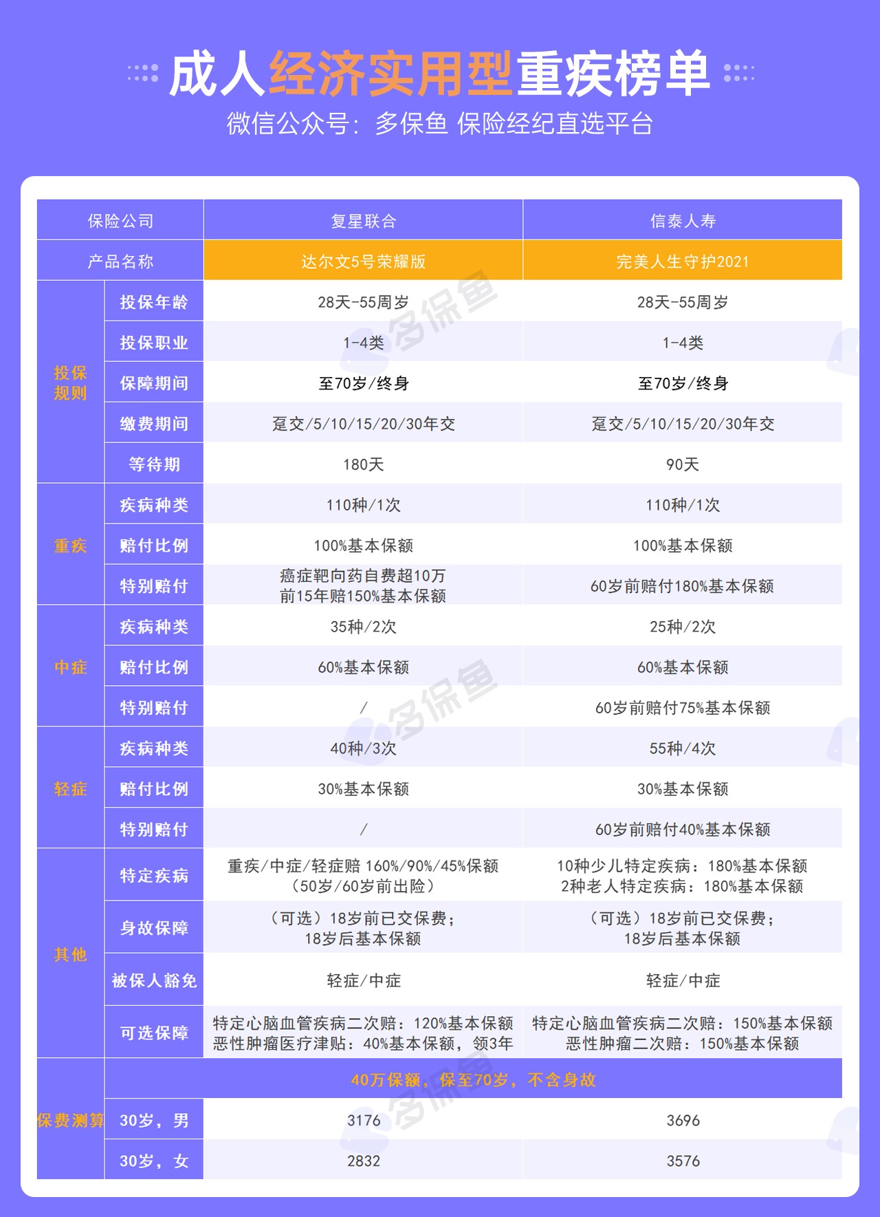 每月榜單 | 5月重疾險榜單公布！