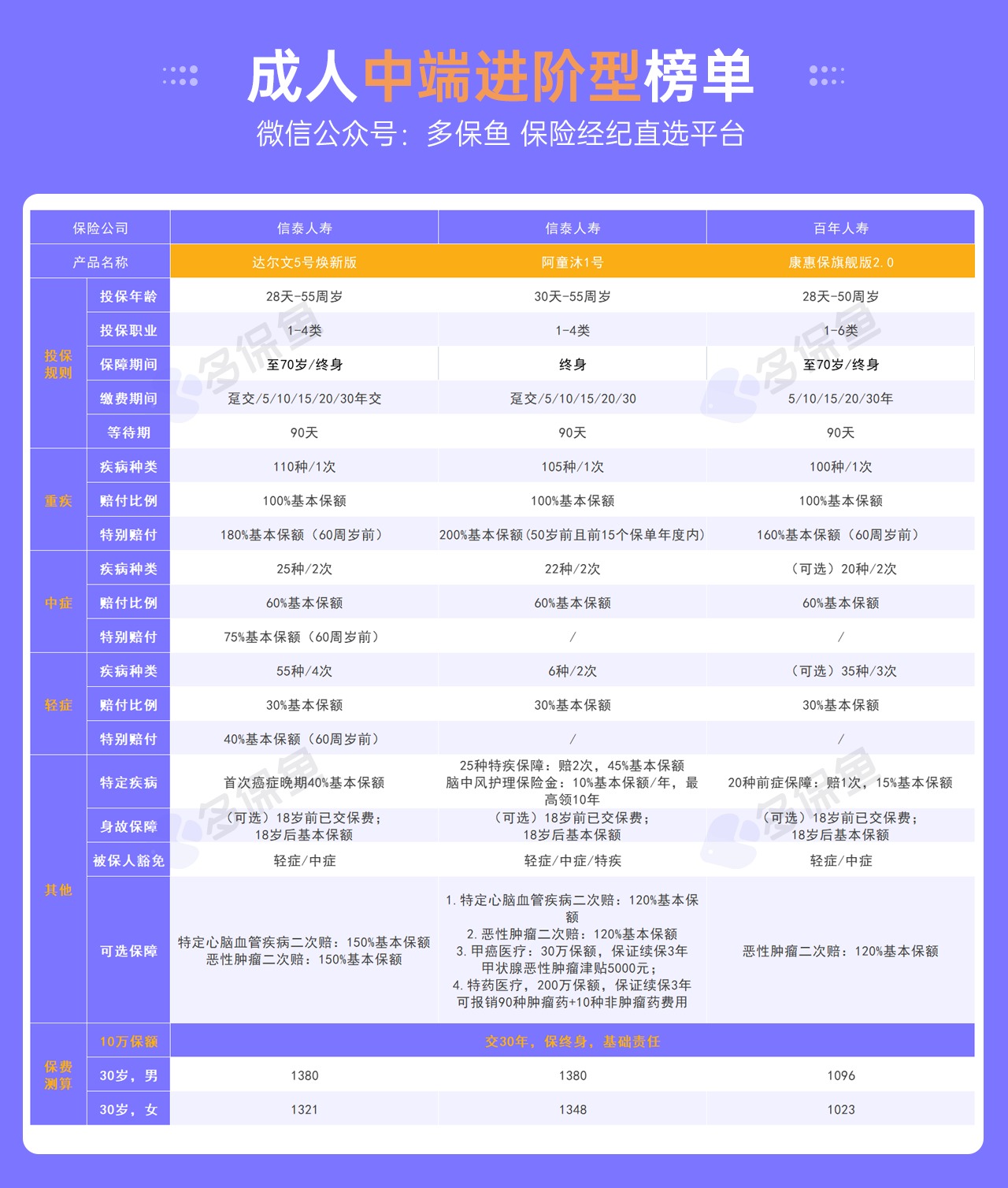 每月榜單 | 5月重疾險榜單公布！