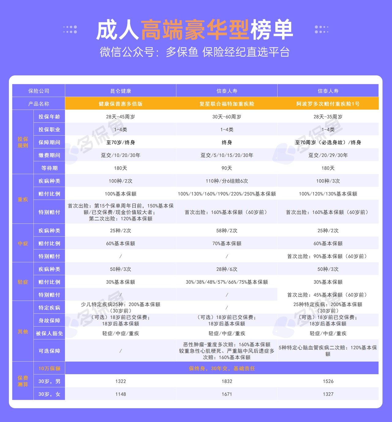 每月榜單 | 5月重疾險榜單公布！