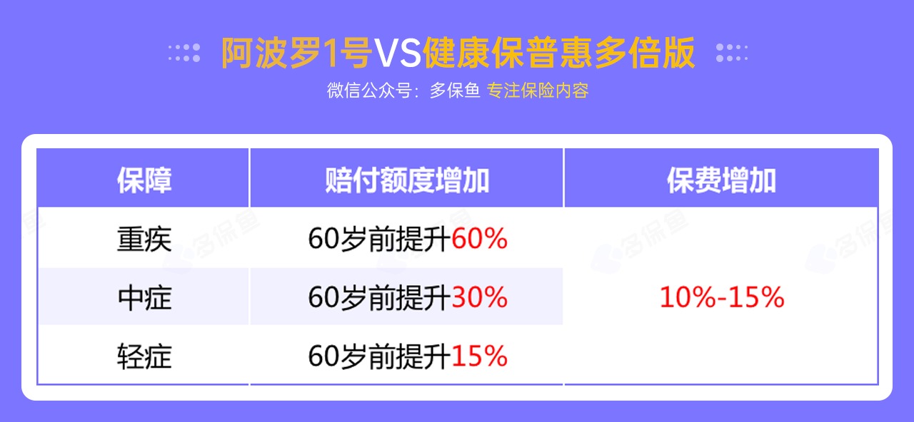 每月榜單 | 5月重疾險榜單公布！