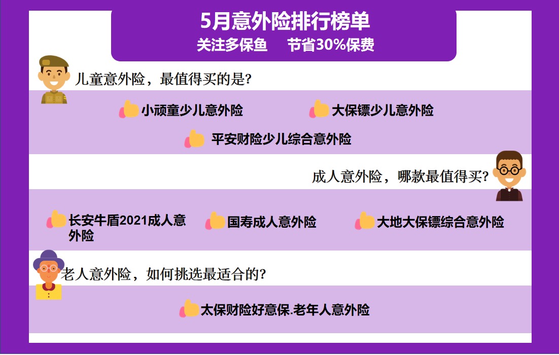 每月榜單 | 5月熱門意外險(xiǎn)榜單來了！