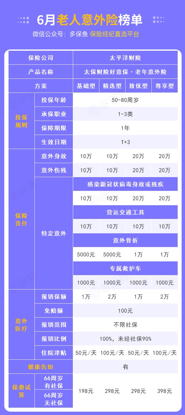 每月榜單 | 6月熱門意外險榜單來了！