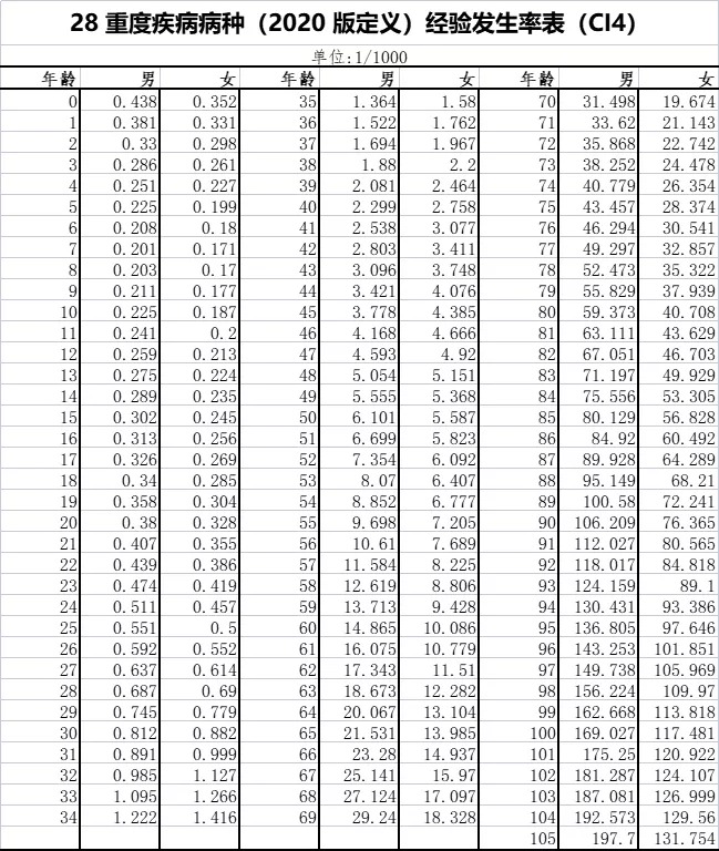 重疾險(xiǎn)保到70歲還是終身？揭開重疾定價(jià)陷阱！