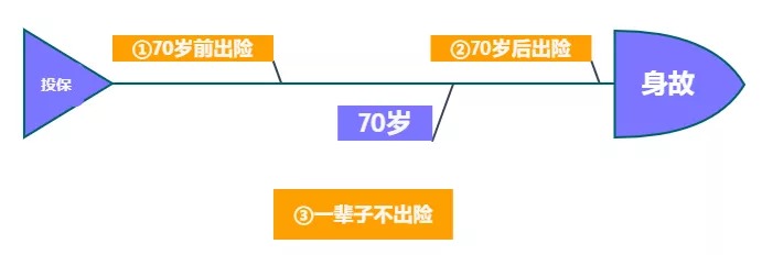 重疾險(xiǎn)保到70歲還是終身？揭開重疾定價(jià)陷阱！