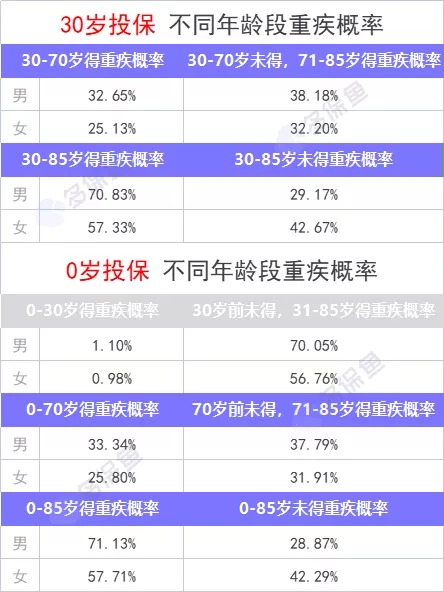 重疾險(xiǎn)保到70歲還是終身？揭開重疾定價(jià)陷阱！