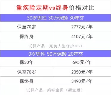 重疾險(xiǎn)保到70歲還是終身？揭開重疾定價(jià)陷阱！