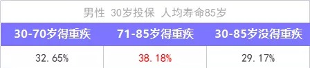 重疾險(xiǎn)保到70歲還是終身？揭開重疾定價(jià)陷阱！