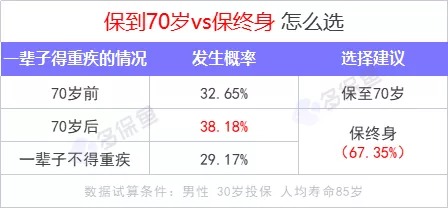 重疾險(xiǎn)保到70歲還是終身？揭開重疾定價(jià)陷阱！