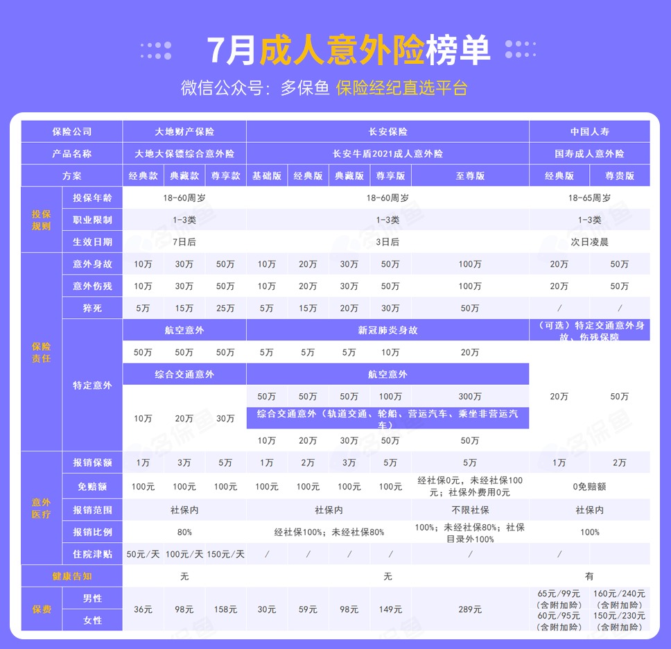 每月榜單 | 7月熱門意外險榜單來了！
