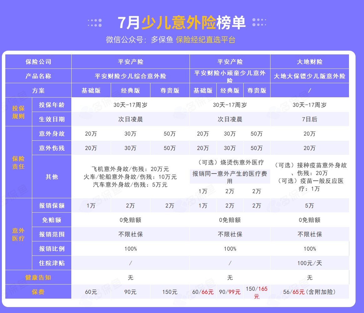 每月榜單 | 7月熱門意外險榜單來了！