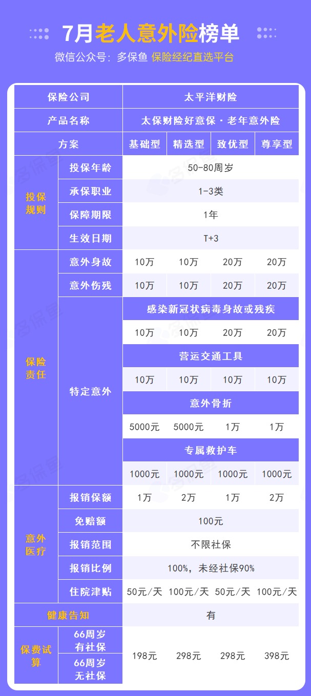 每月榜單 | 7月熱門意外險榜單來了！