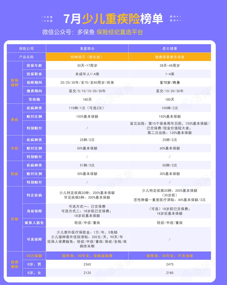 每月榜單 | 7月重疾險榜單公布來了！