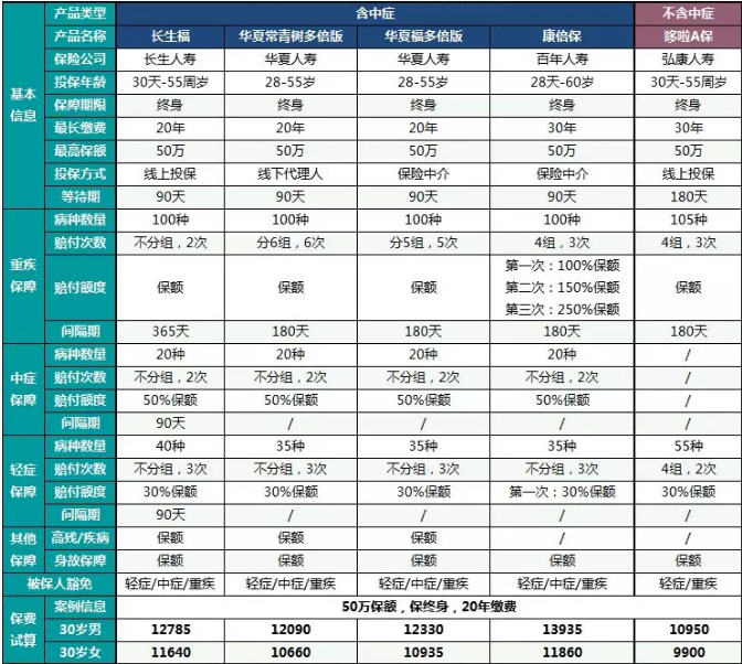  中癥重疾險(xiǎn)哪一款更好？