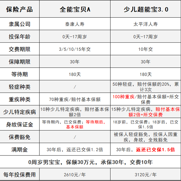 少兒超能寶3.0VS泰康全能寶，兒童承保哪家更強(qiáng)？