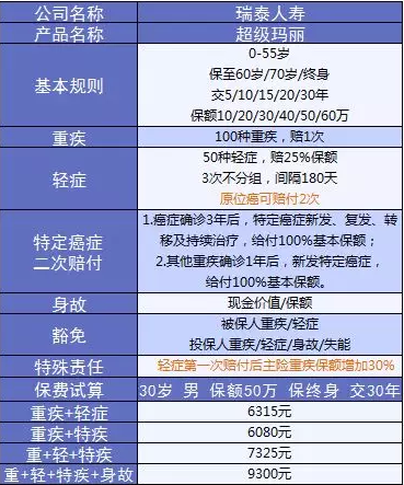  詳細測評：超級瑪麗重疾險怎么樣？