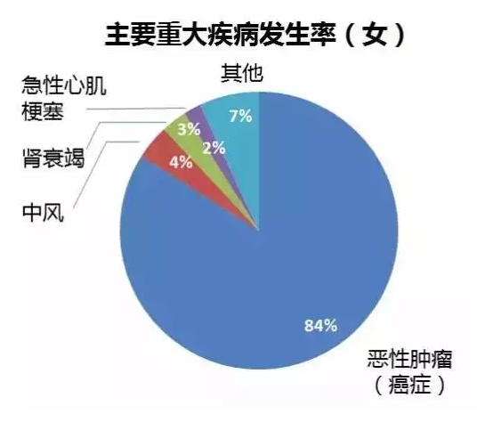 重疾險要選多次賠付嗎？