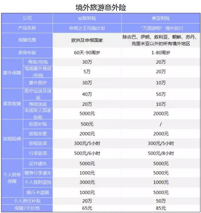 旅游意外險(xiǎn)該怎么選？