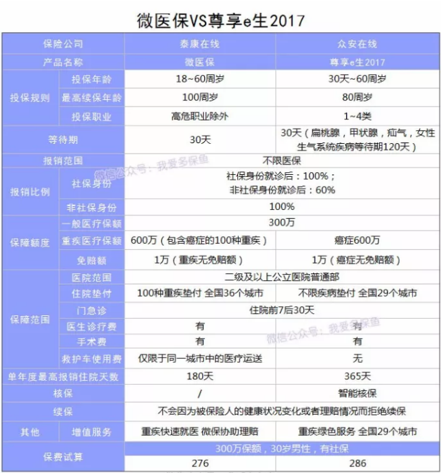 微信微醫(yī)保怎么樣？多保魚(yú)帶你詳細(xì)了解