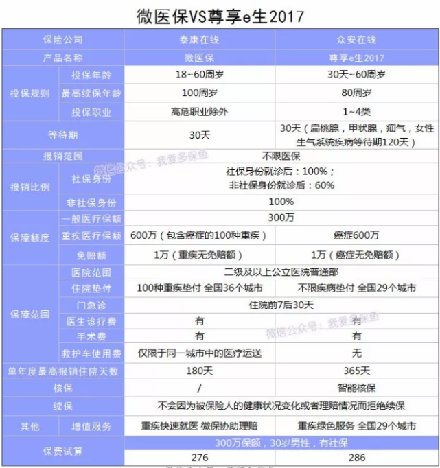 微醫(yī)保百萬(wàn)醫(yī)療險(xiǎn)怎么樣？