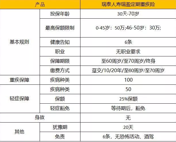 瑞泰瑞盈：可能是目前市場上最具性價比的重疾險
