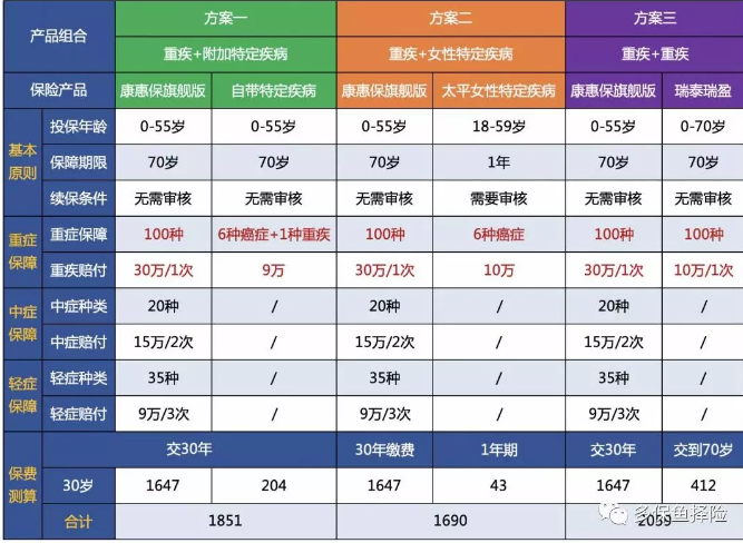 7款重疾險(xiǎn)深度測(cè)評(píng)，女性高發(fā)重疾怎么選？